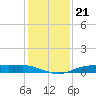 Orange (Old Navy Base) tide chart for Sunday, December 21, 2025