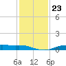 Orange (Old Navy Base) tide chart for Tuesday, December 23, 2025