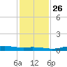 Orange (Old Navy Base) tide chart for Friday, December 26, 2025