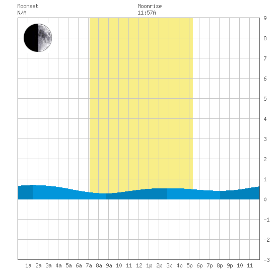 Orange (Old Navy Base) tide chart for Saturday, December 27, 2025