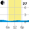 Orange (Old Navy Base) tide chart for Saturday, December 27, 2025