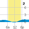 Orange (Old Navy Base) tide chart for Tuesday, December 2, 2025