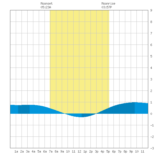 Orange (Old Navy Base) tide chart for Wednesday, December 3, 2025