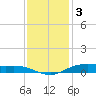 Orange (Old Navy Base) tide chart for Wednesday, December 3, 2025