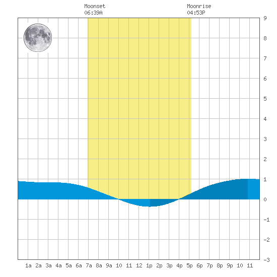 Orange (Old Navy Base) tide chart for Thursday, December 4, 2025