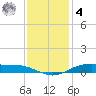 Orange (Old Navy Base) tide chart for Thursday, December 4, 2025