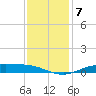 Orange (Old Navy Base) tide chart for Sunday, December 7, 2025