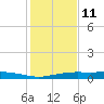 Orange (Old Navy Base) tide chart for Sunday, January 11, 2026