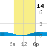 Orange (Old Navy Base) tide chart for Wednesday, January 14, 2026