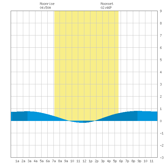 Orange (Old Navy Base) tide chart for Thursday, January 15, 2026