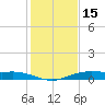 Orange (Old Navy Base) tide chart for Thursday, January 15, 2026