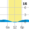 Orange (Old Navy Base) tide chart for Friday, January 16, 2026