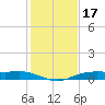 Orange (Old Navy Base) tide chart for Saturday, January 17, 2026