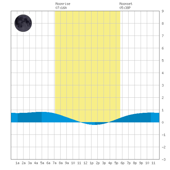 Orange (Old Navy Base) tide chart for Sunday, January 18, 2026