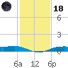 Orange (Old Navy Base) tide chart for Sunday, January 18, 2026