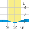 Orange (Old Navy Base) tide chart for Thursday, January 1, 2026