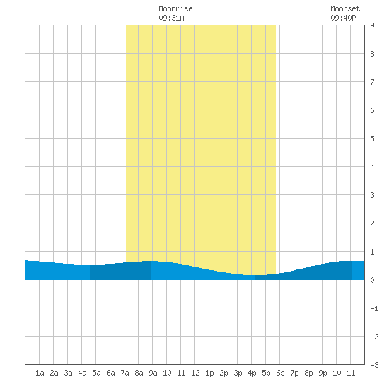 Orange (Old Navy Base) tide chart for Thursday, January 22, 2026