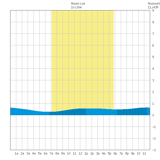 Orange (Old Navy Base) tide chart for Saturday, January 24, 2026