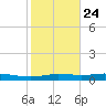 Orange (Old Navy Base) tide chart for Saturday, January 24, 2026