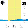 Orange (Old Navy Base) tide chart for Sunday, January 25, 2026
