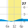 Orange (Old Navy Base) tide chart for Tuesday, January 27, 2026