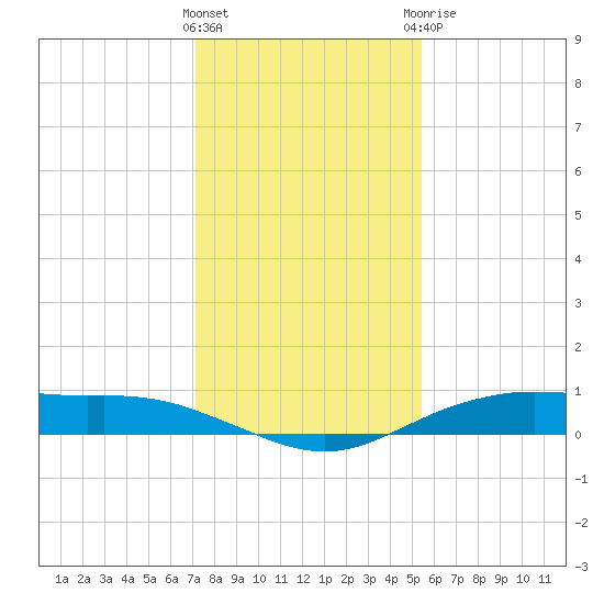 Orange (Old Navy Base) tide chart for Friday, January 2, 2026