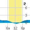 Orange (Old Navy Base) tide chart for Friday, January 2, 2026