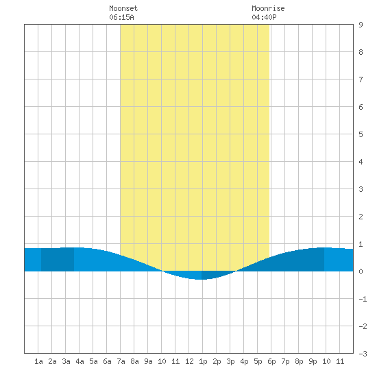 Orange (Old Navy Base) tide chart for Saturday, January 31, 2026