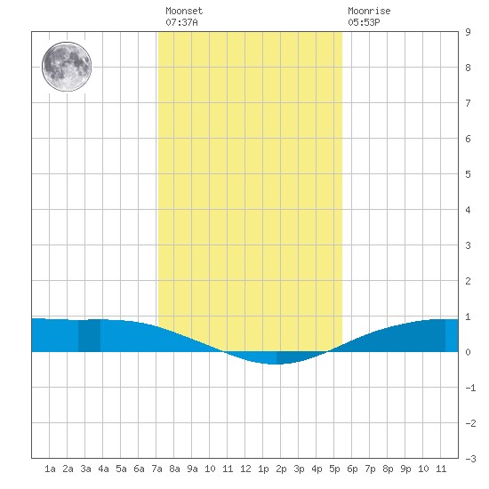 Orange (Old Navy Base) tide chart for Saturday, January 3, 2026