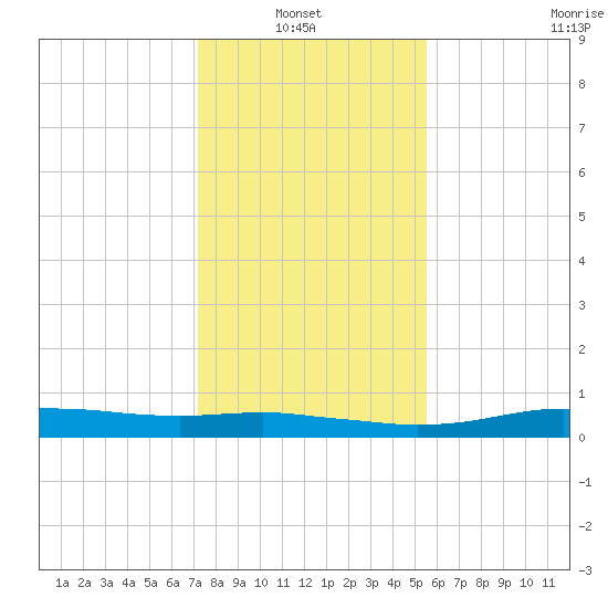 Orange (Old Navy Base) tide chart for Thursday, January 8, 2026