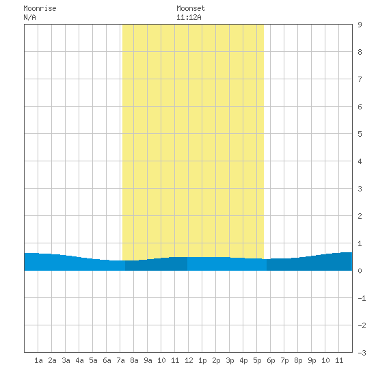 Orange (Old Navy Base) tide chart for Friday, January 9, 2026
