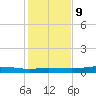Orange (Old Navy Base) tide chart for Friday, January 9, 2026