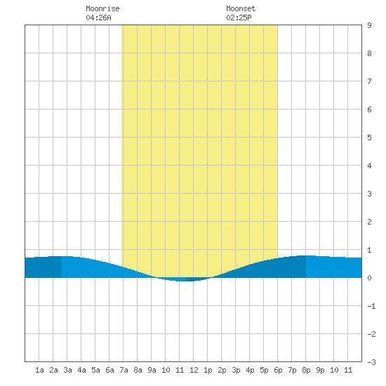 Orange (Old Navy Base) tide chart for Friday, February 13, 2026
