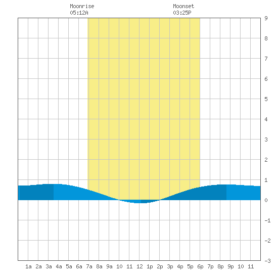 Orange (Old Navy Base) tide chart for Saturday, February 14, 2026