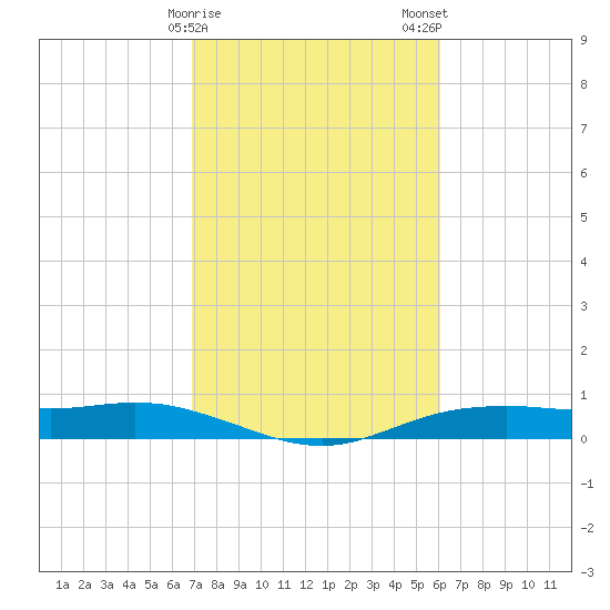 Orange (Old Navy Base) tide chart for Sunday, February 15, 2026