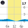 Orange (Old Navy Base) tide chart for Tuesday, February 17, 2026
