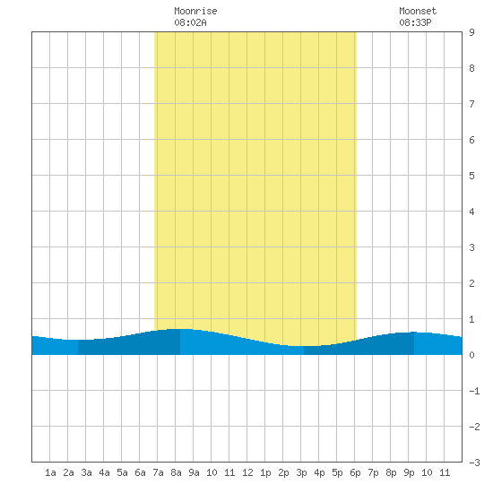 Orange (Old Navy Base) tide chart for Thursday, February 19, 2026