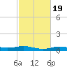 Orange (Old Navy Base) tide chart for Thursday, February 19, 2026