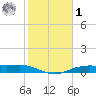 Orange (Old Navy Base) tide chart for Sunday, February 1, 2026