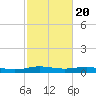 Orange (Old Navy Base) tide chart for Friday, February 20, 2026