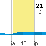 Orange (Old Navy Base) tide chart for Saturday, February 21, 2026