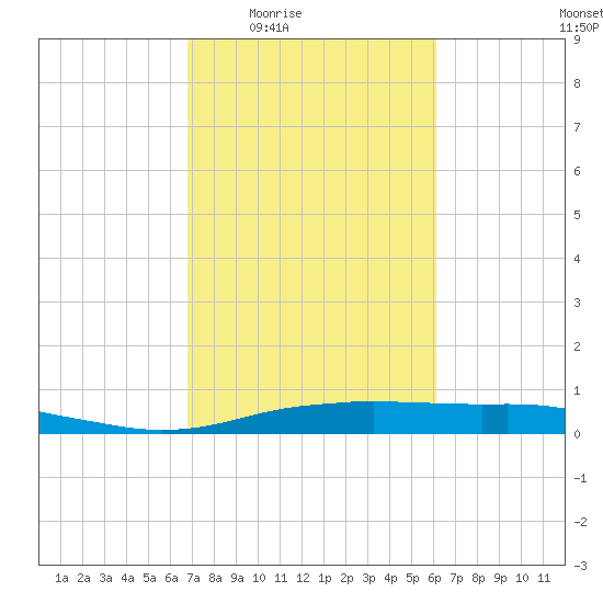 Orange (Old Navy Base) tide chart for Sunday, February 22, 2026