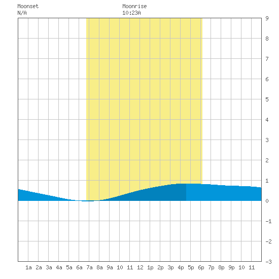 Orange (Old Navy Base) tide chart for Monday, February 23, 2026