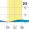 Orange (Old Navy Base) tide chart for Monday, February 23, 2026