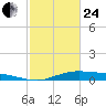 Orange (Old Navy Base) tide chart for Tuesday, February 24, 2026