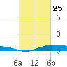 Orange (Old Navy Base) tide chart for Wednesday, February 25, 2026