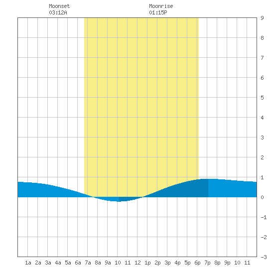 Orange (Old Navy Base) tide chart for Thursday, February 26, 2026