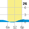 Orange (Old Navy Base) tide chart for Thursday, February 26, 2026