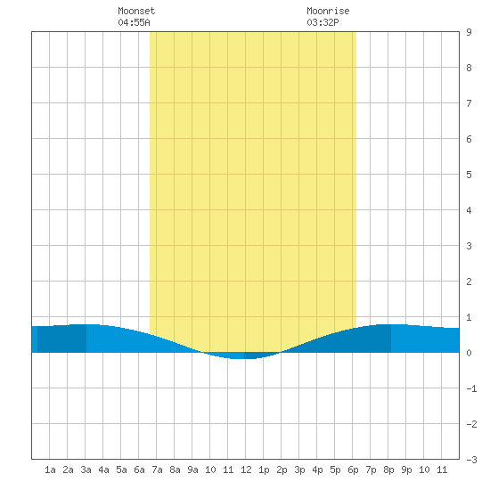 Orange (Old Navy Base) tide chart for Saturday, February 28, 2026