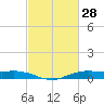 Orange (Old Navy Base) tide chart for Saturday, February 28, 2026